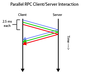 Parallel RPC