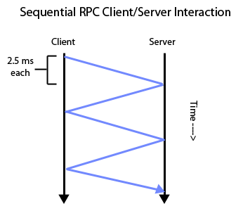Sequential RPC
