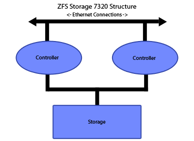 ZFS Structure