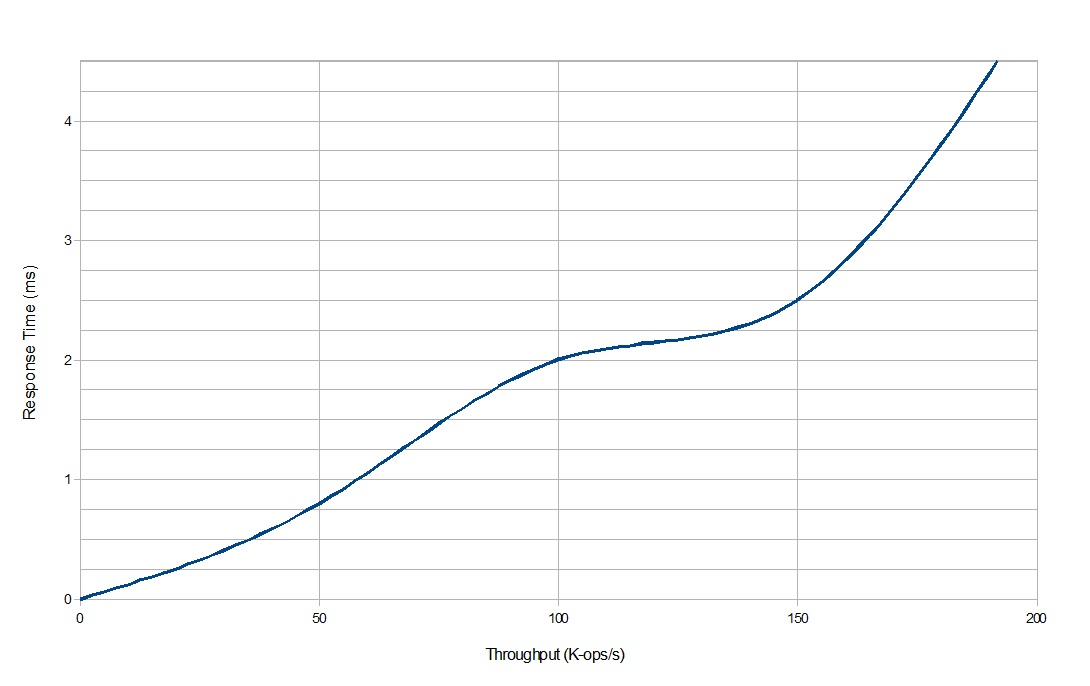 Performance Graph