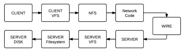 Data Flow