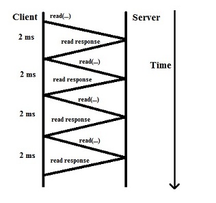 RPC Sequence