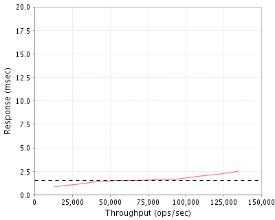 Sun ZFS Performance Graph