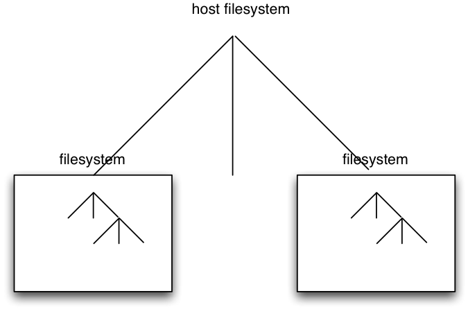 Virtual Filesystem