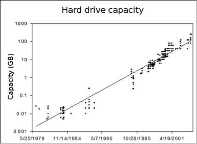 Kryder's Law