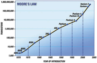 Moore's Law