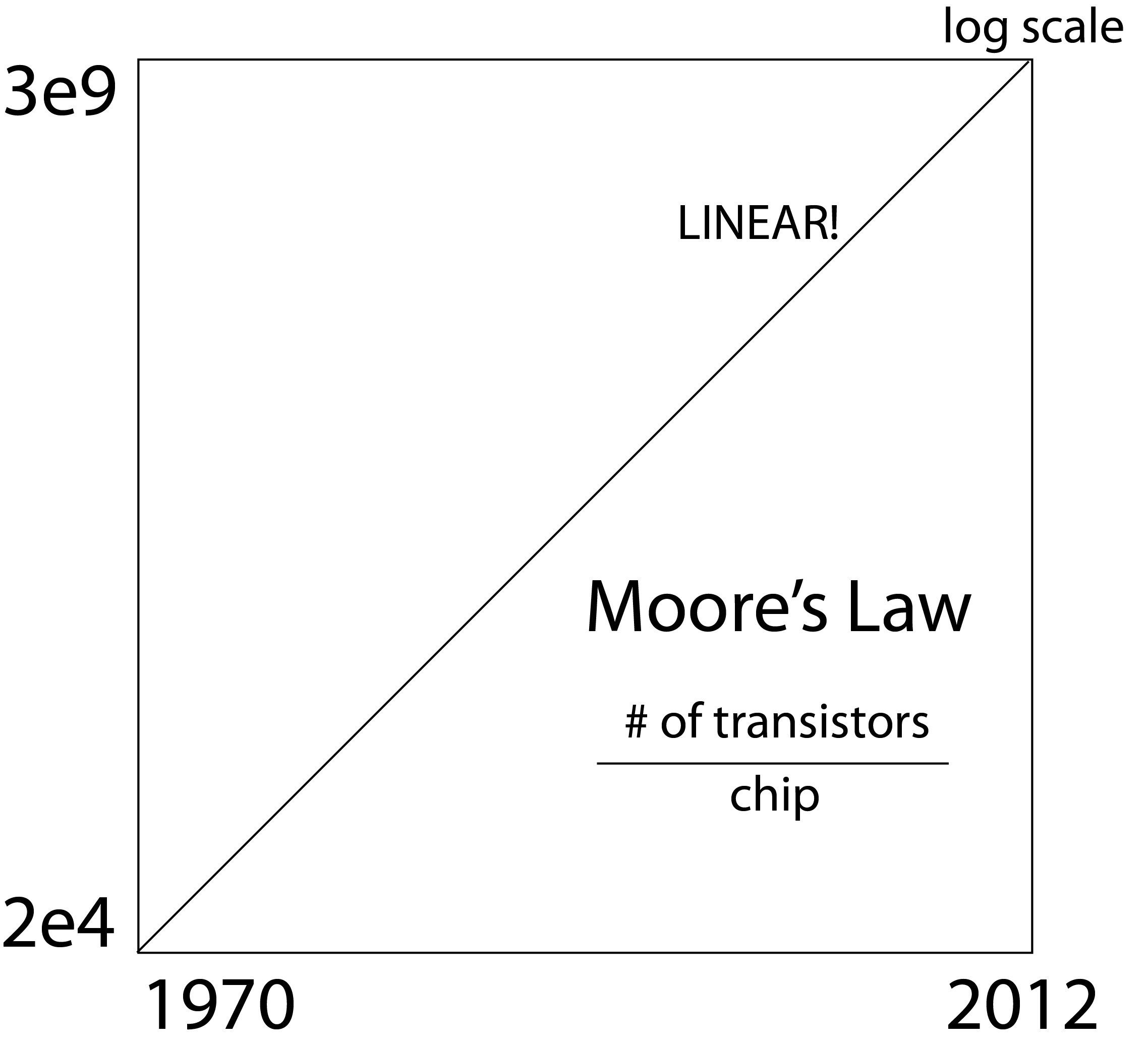 Moore's Law