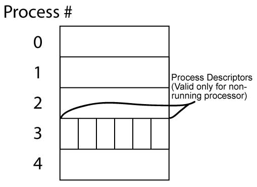 process_table