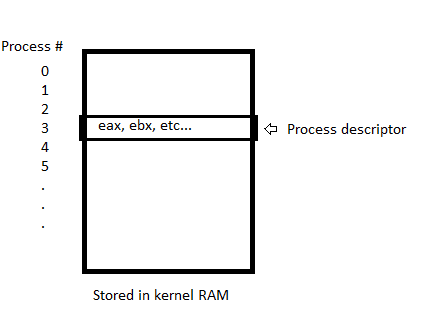 Process Descriptor