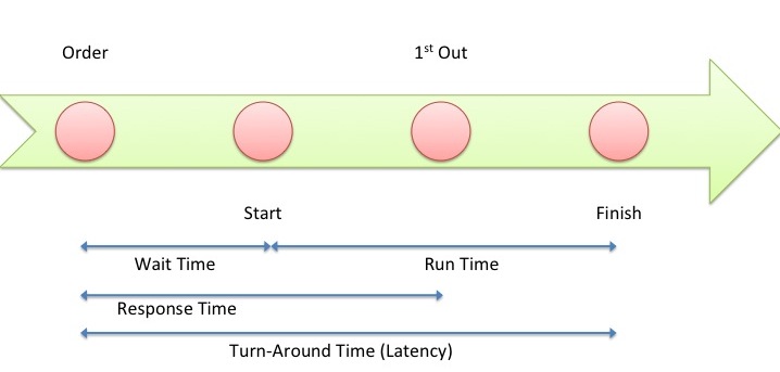 Scheduling metrics