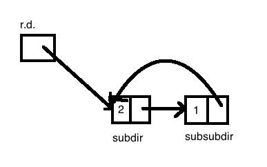 link hierarchy