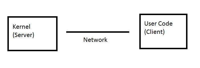 Diagram of distributed relationship