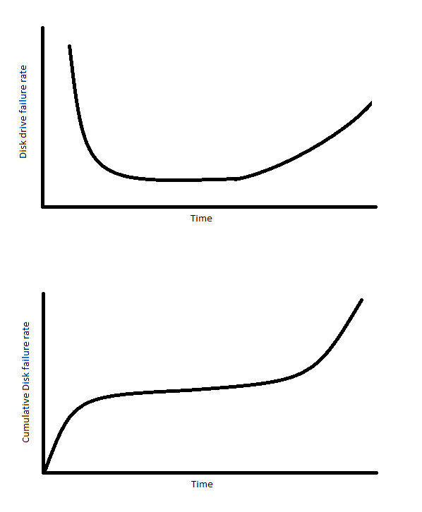 disk failure rate