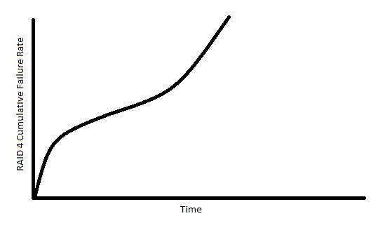 RAID 4 failure rate