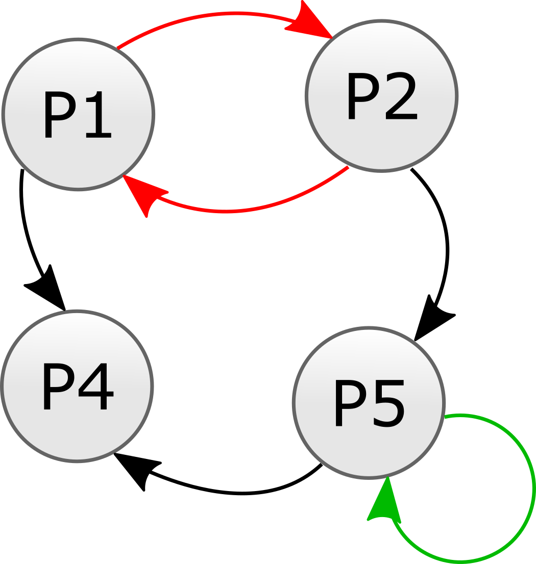 An example wait graph with loops.