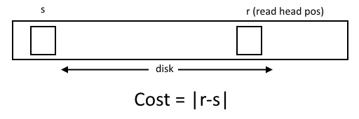 The cost of performing an operation on a disk drive.