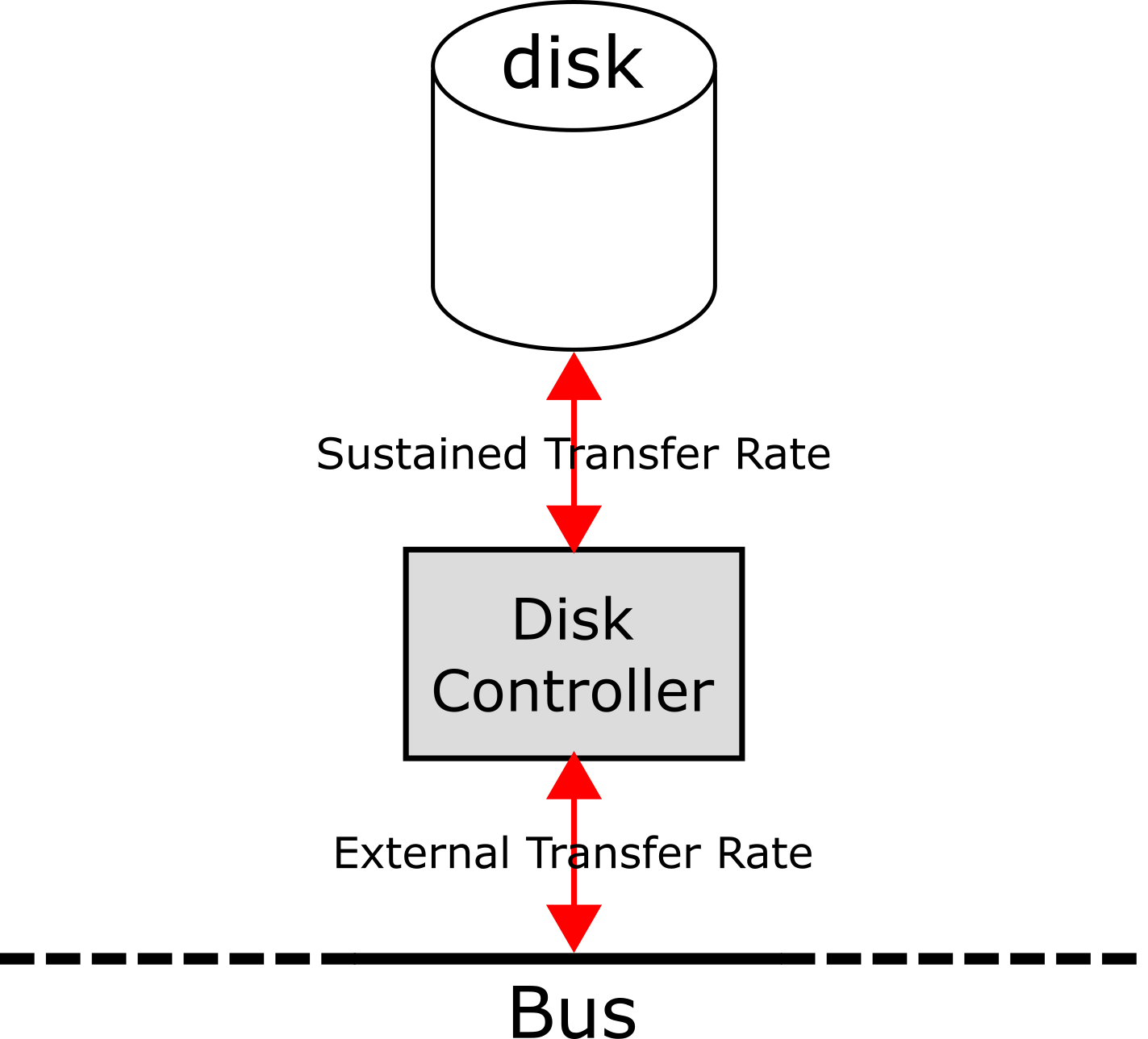 The bottlenecks of transfer from disk to bus.