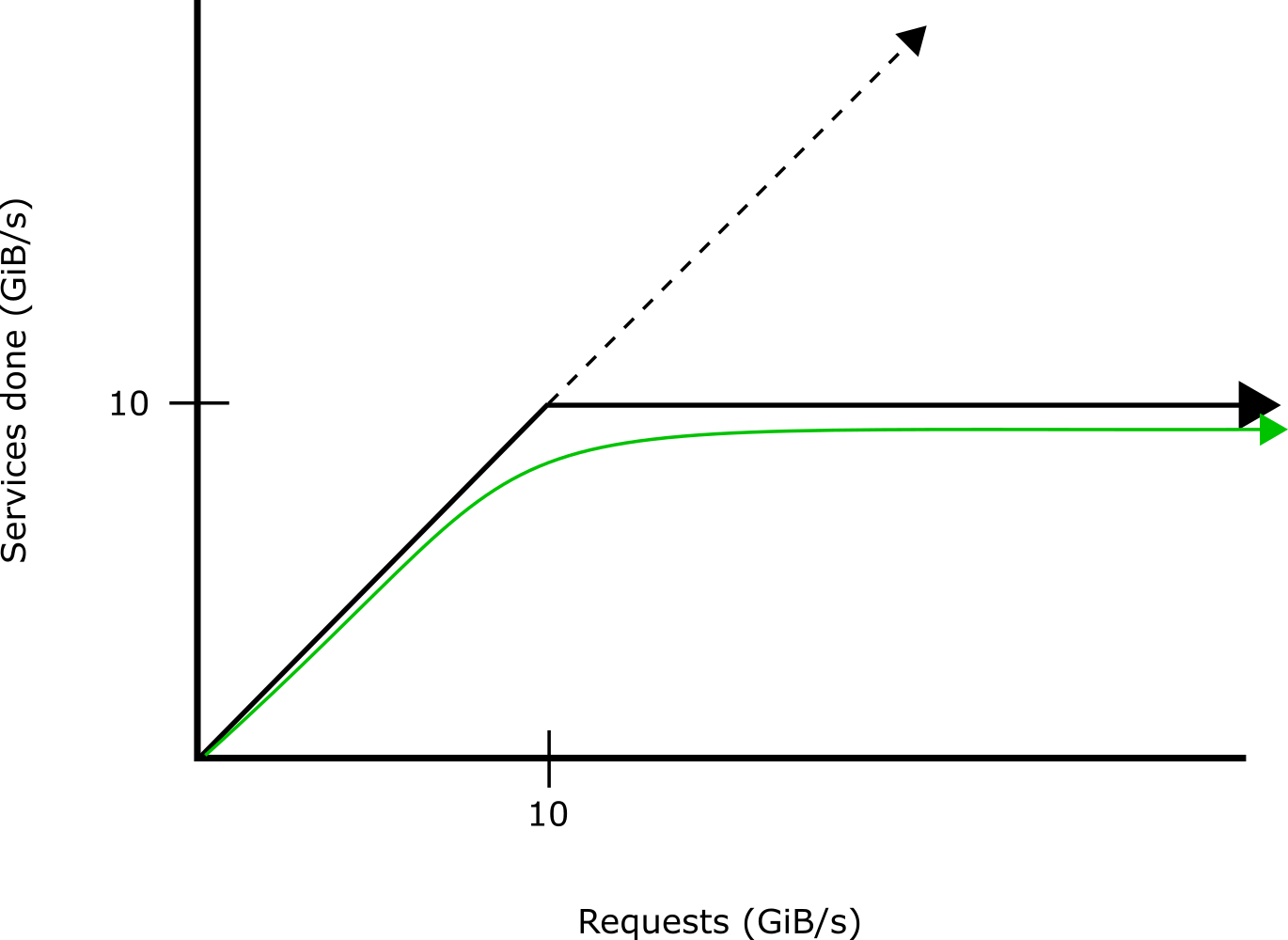The livelock condition behavior of the receiving process.