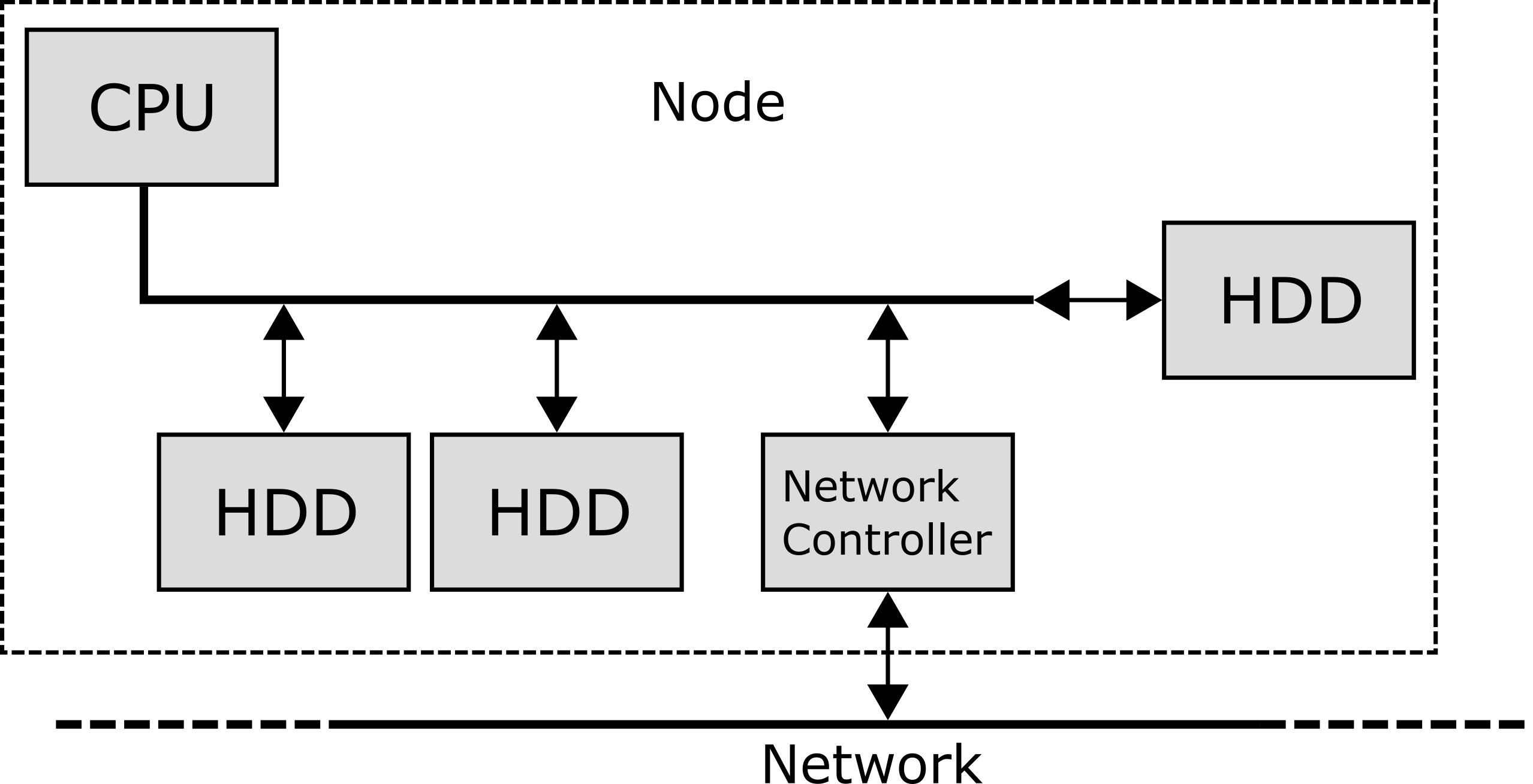 Some drives connected to one CPU in a node, which is connected to a network.
