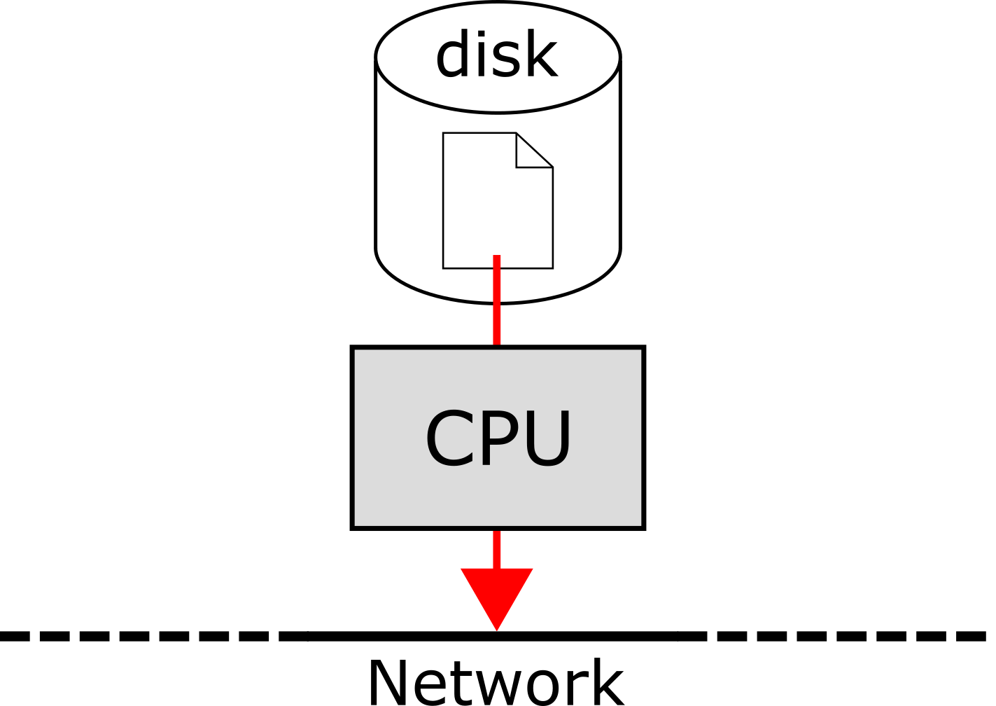 One CPU handling file transfer.