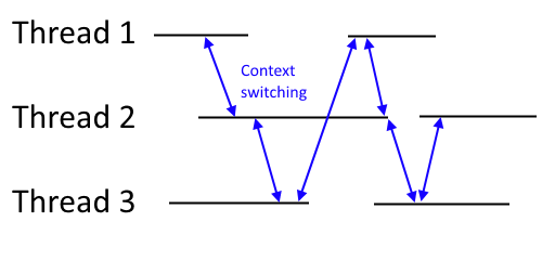 The traditional thread model.