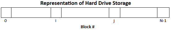 Representation of HDD Storage