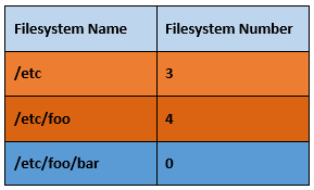 Second example of filesystem's diagram