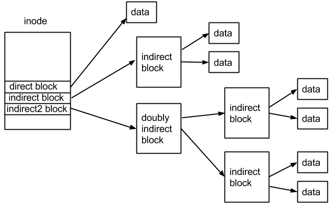 Diagram of indirect blocks in an inode.