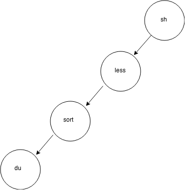 Diagram of a process tree