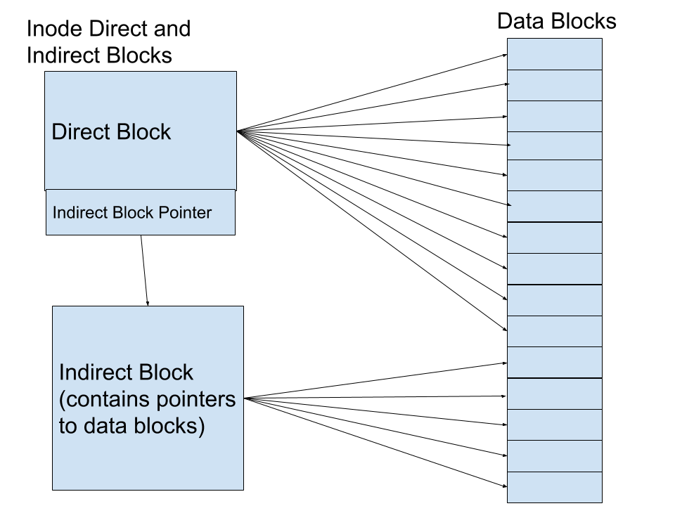 Direct and Indirect Block Layout