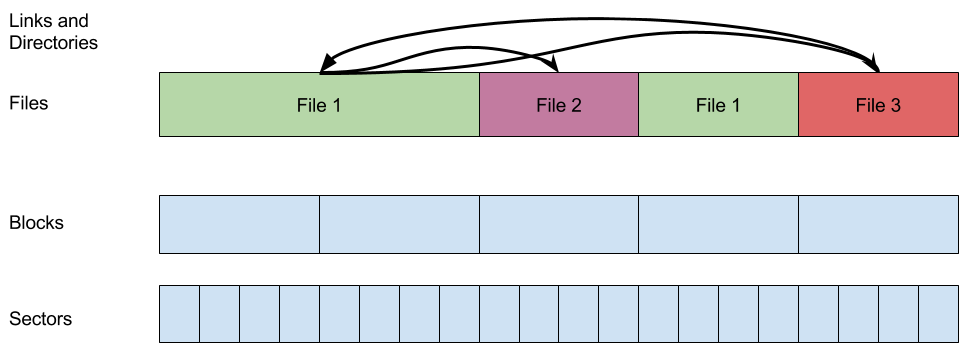 Layers of filesystem abstraction