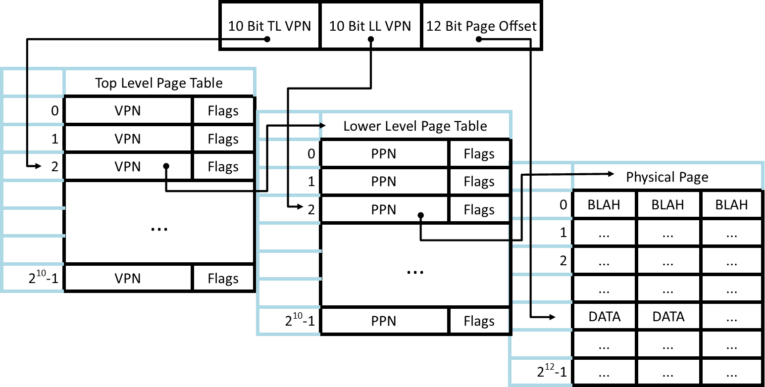 Multi-Level Page Table Diagram