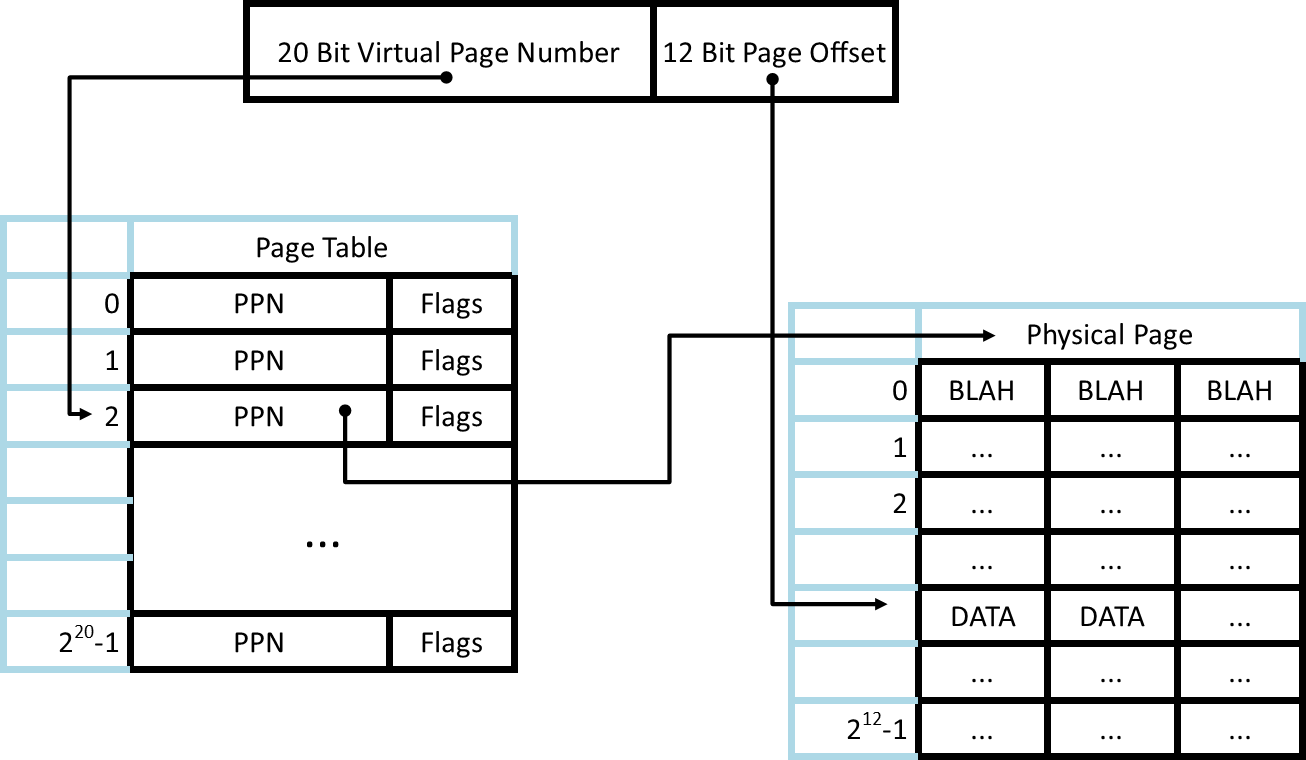 Single Level Page Table Diagram