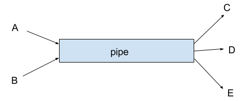 Multi-Process Pipe
