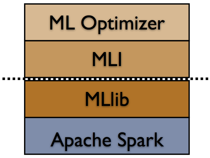 MLbase stack
