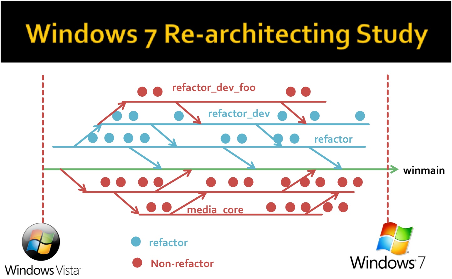 Refactoring diagram from Windows 7 study
