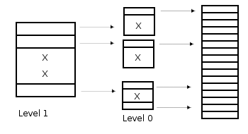 Diagram of a 2-level page table