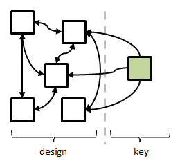 Design versus Key