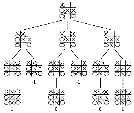 Tic-tac-toe game tree
