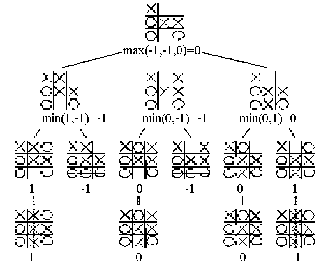 Tic-tac-toe game tree