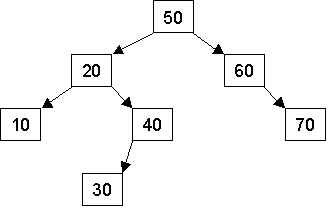 binary search tree