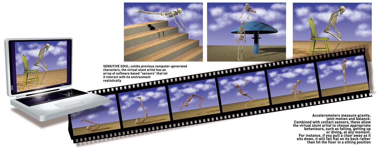The virtual stunt actor falls and dives realistically