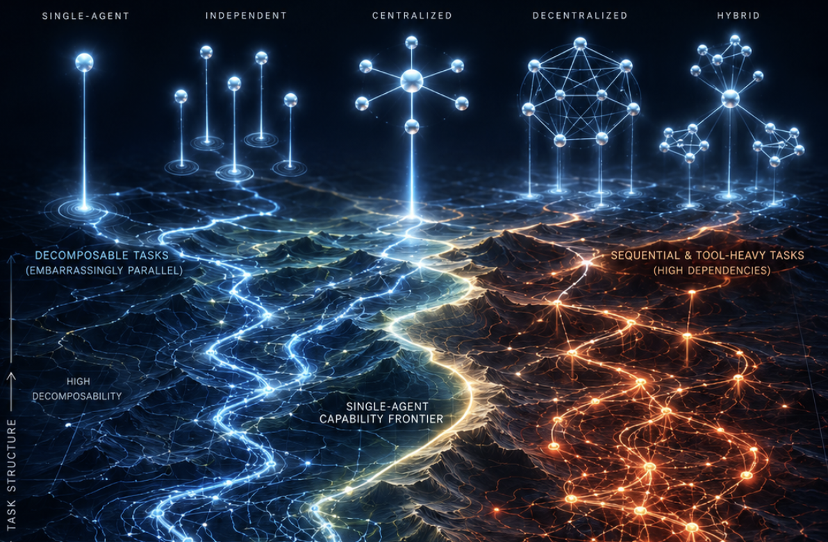 Capable Language Models Can Outgrow The Benefits Of Collaboration