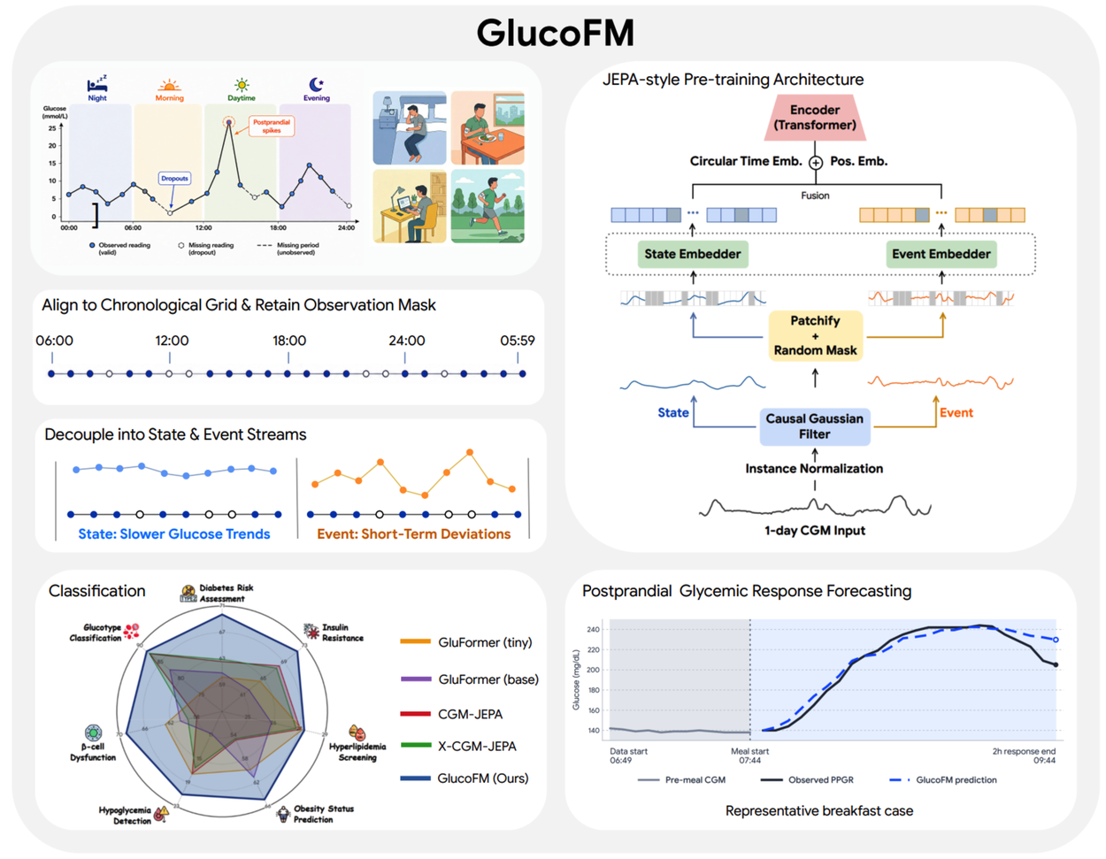 GlucoFM continuous glucose monitoring foundation model